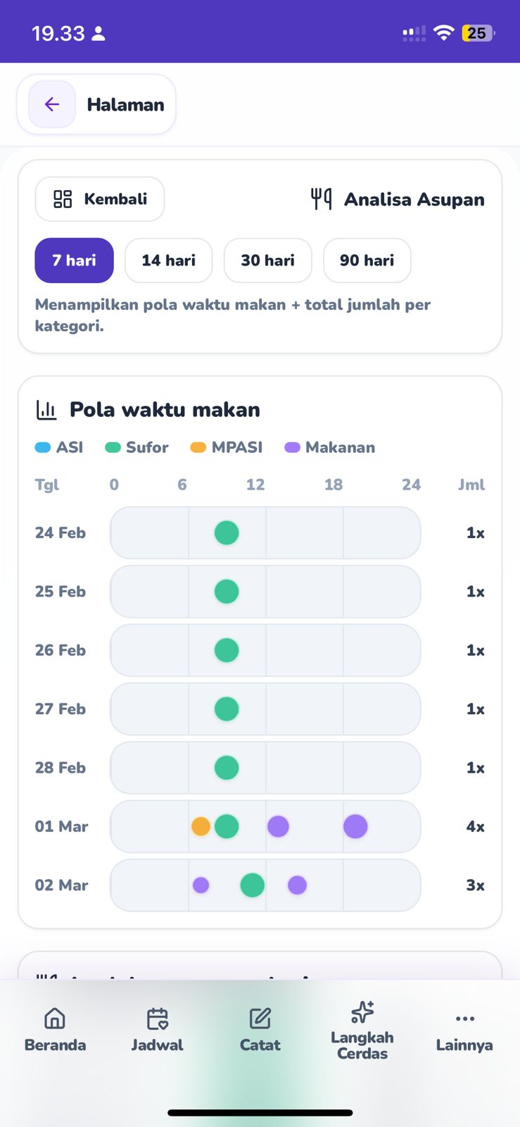 Analisa Asupan
