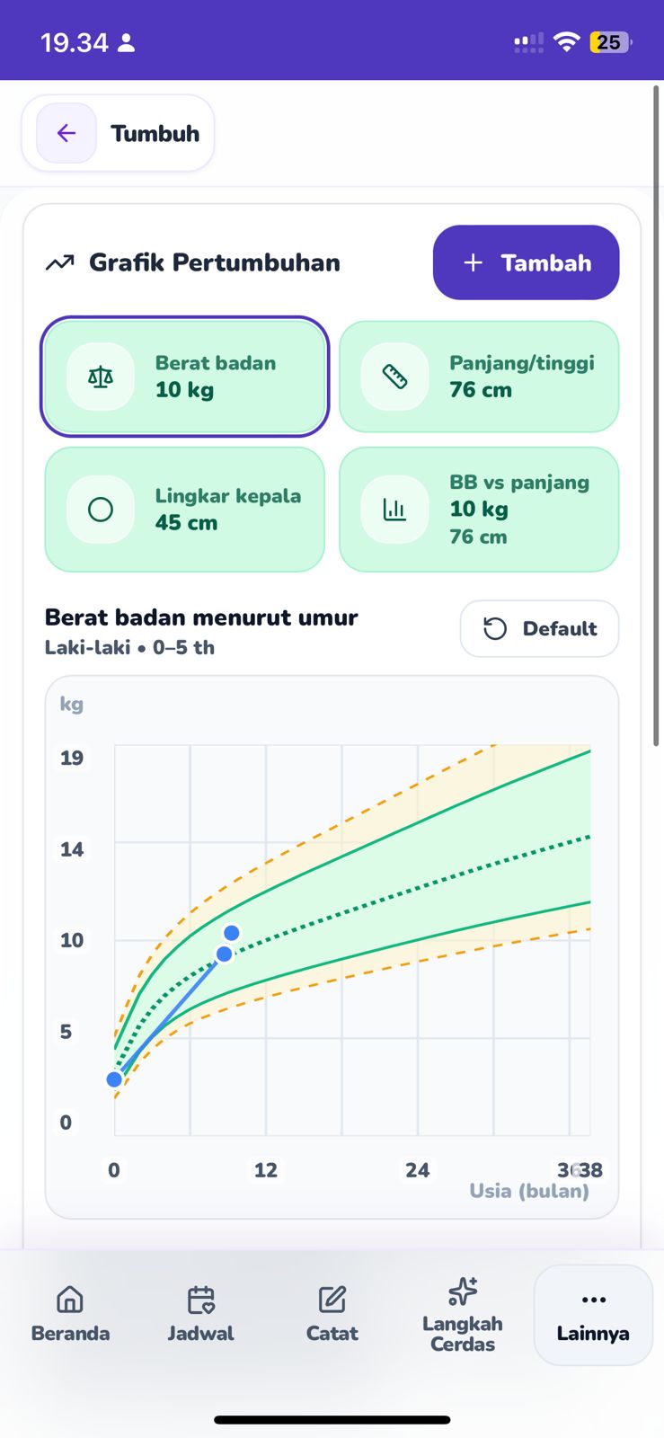 Grafik Pertumbuhan